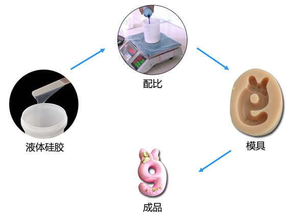 雙組份液體模具硅膠制作蠟燭硅膠模具有什么特點(diǎn) ？
